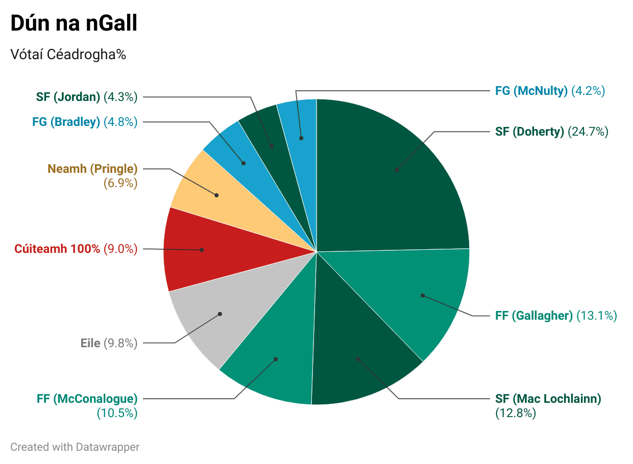 Fianna Fáil an Páirtí is mó sna Dáilcheantair Ghaeltachta