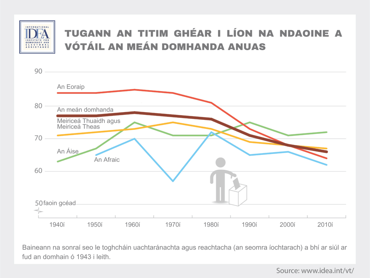 Tá an nualiobrálachas tar éis neamhshuim vótálaithe a chothú, ach tá teipthe ar Shinn Féin agus an eite chlé daoine a shlógadh