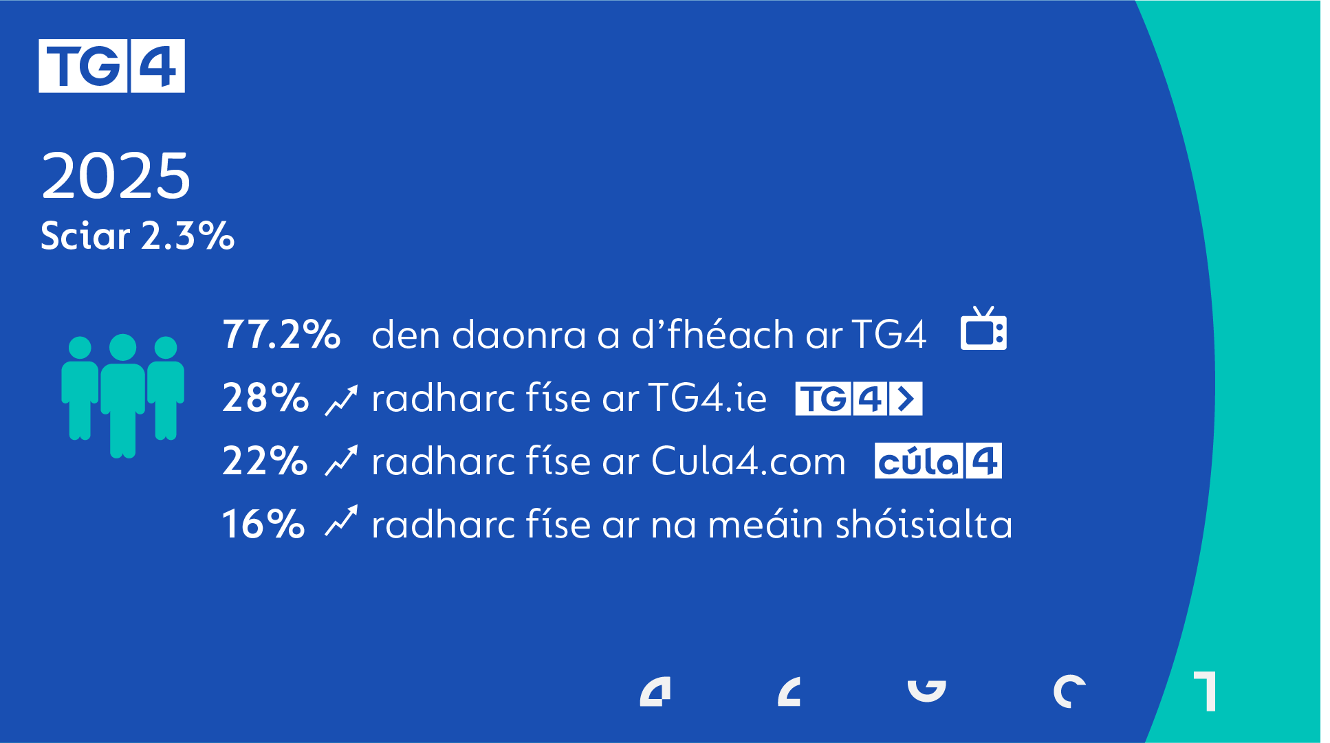 Ardú ar lucht féachana TG4 arís in 2025, cúig bliana as a chéile