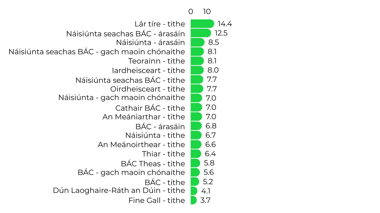 Praghas meánach tí i mBaile Átha Cliath ag €500,000 – sonraí nua ón bPríomh-Oifig Staidrimh