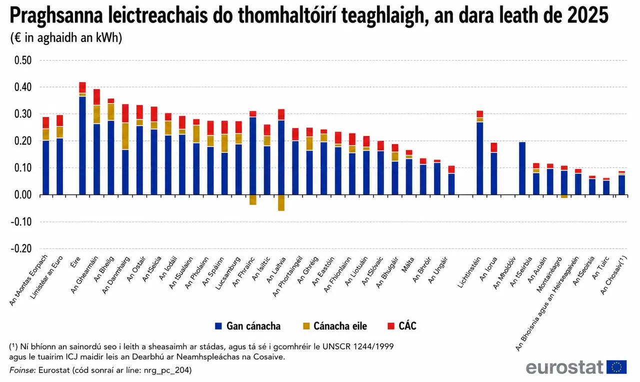 Géarchéim leictreachais in Éirinn ar na bacáin