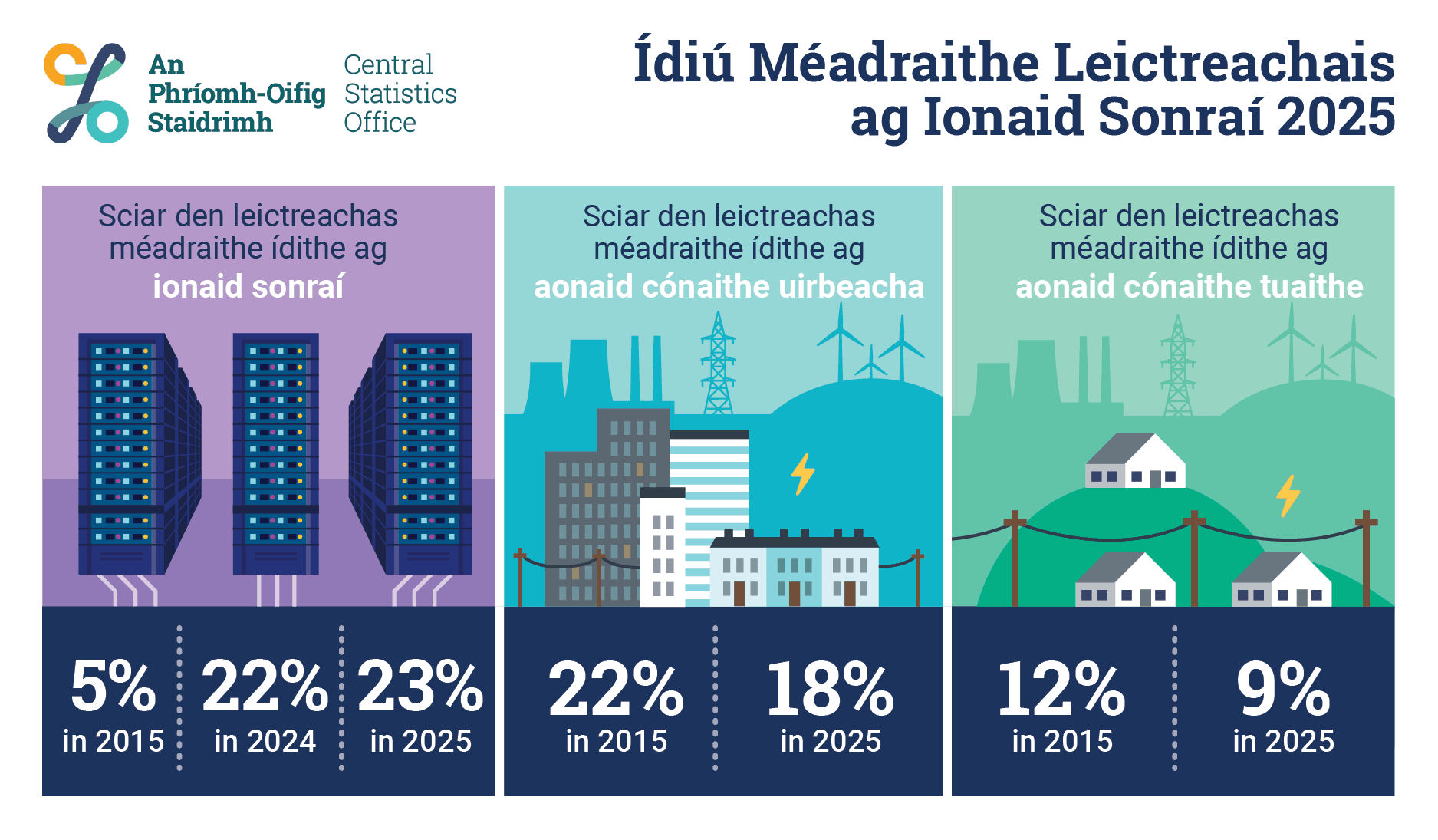 Sciar Ollmhór 23% den Leictreachas Náisiúnta á Ithe ag Lárionaid Sonraí