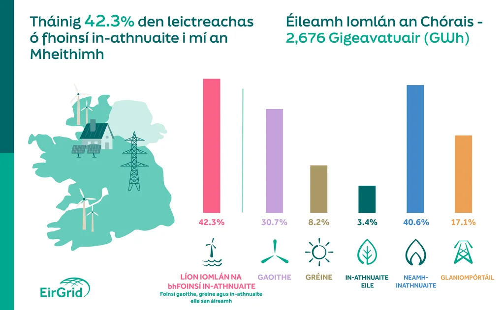 An leibhéal is airde grianfhuinnimh riamh ar chóras leictreachais na hÉireann