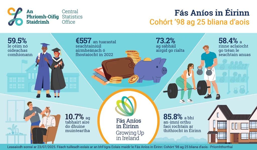 Tionchar fadtéarmach ag eispéiris luatha ar thorthaí oideachais de réir staidéir