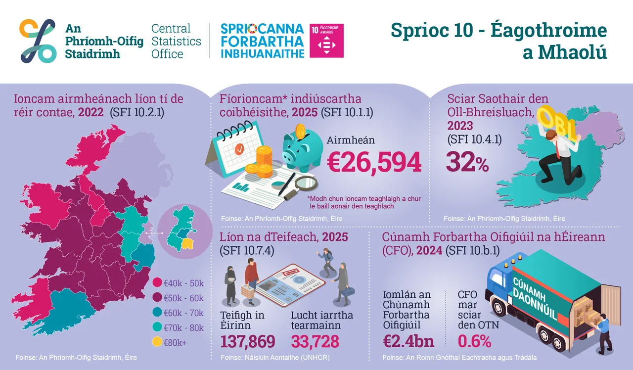 Ardán Gaeilge curtha ar fáil ag an bPríomh-Oifig Staidrimh faoi spriocanna forbartha inbhuanaithe na hÉireann